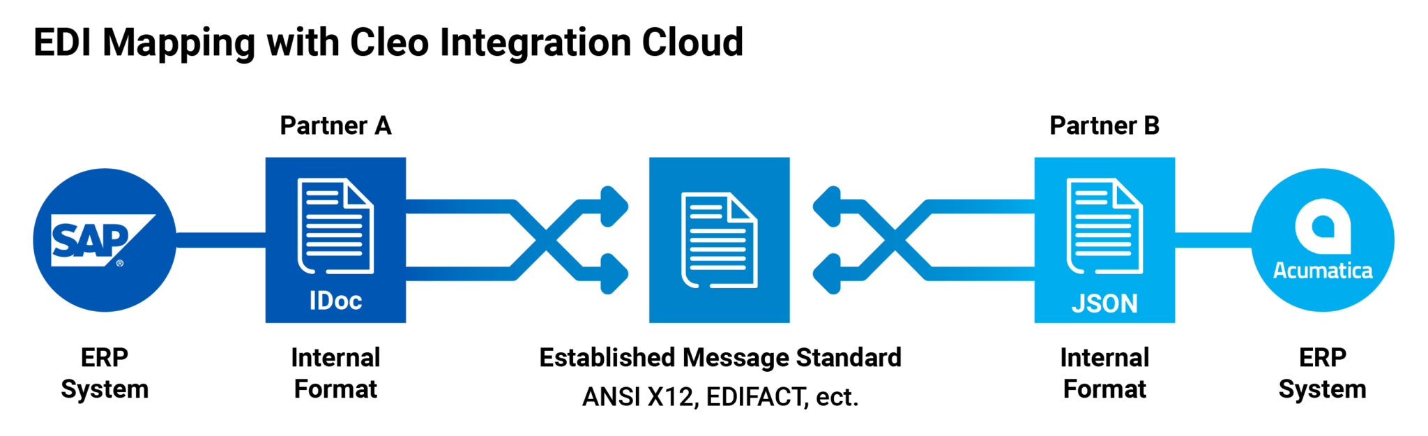 SQL Server Integration services – Znteki